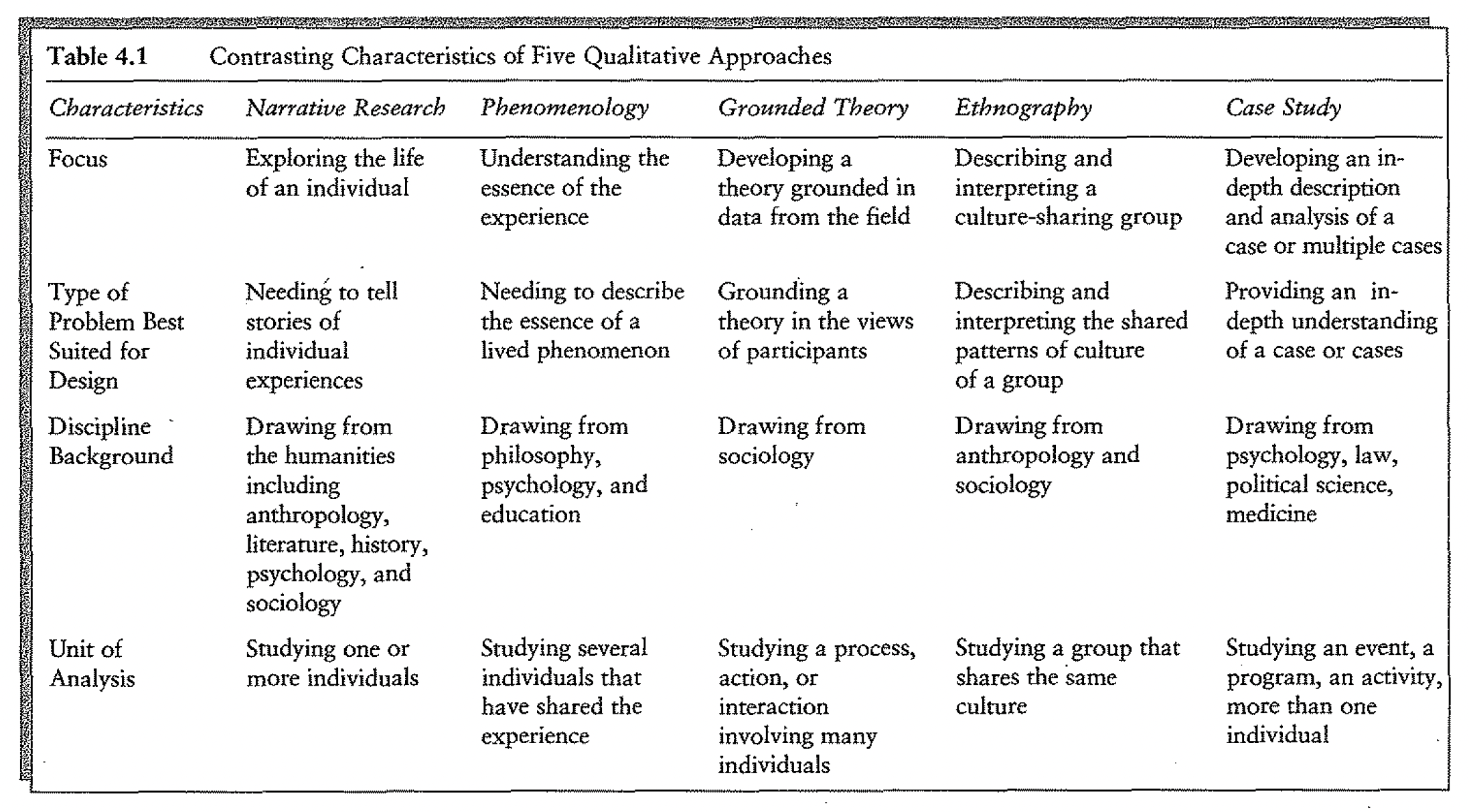 five qualitative approaches