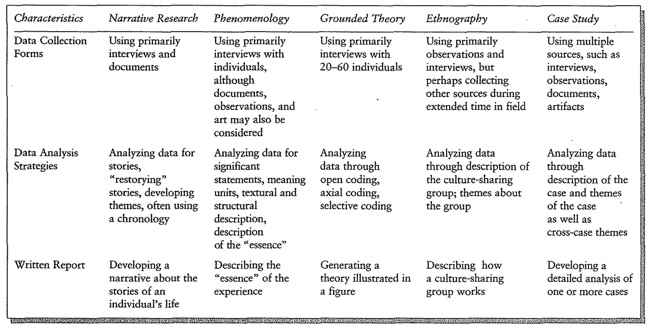 five qualitative approaches